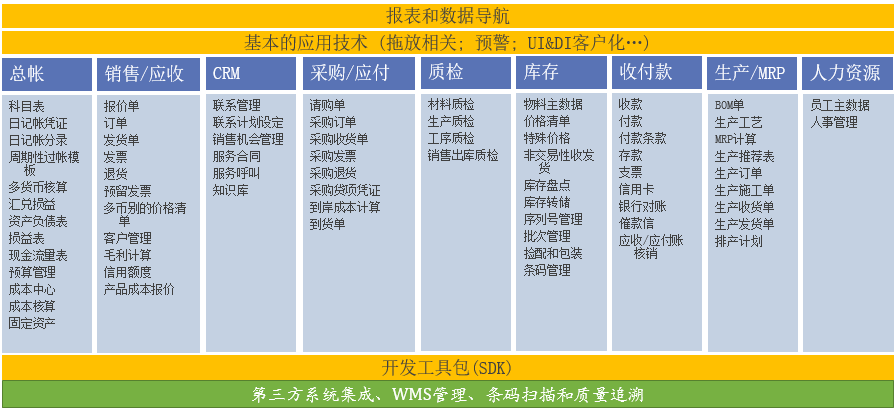 SAP汽車行業解決方案：汽車行業ERP系統